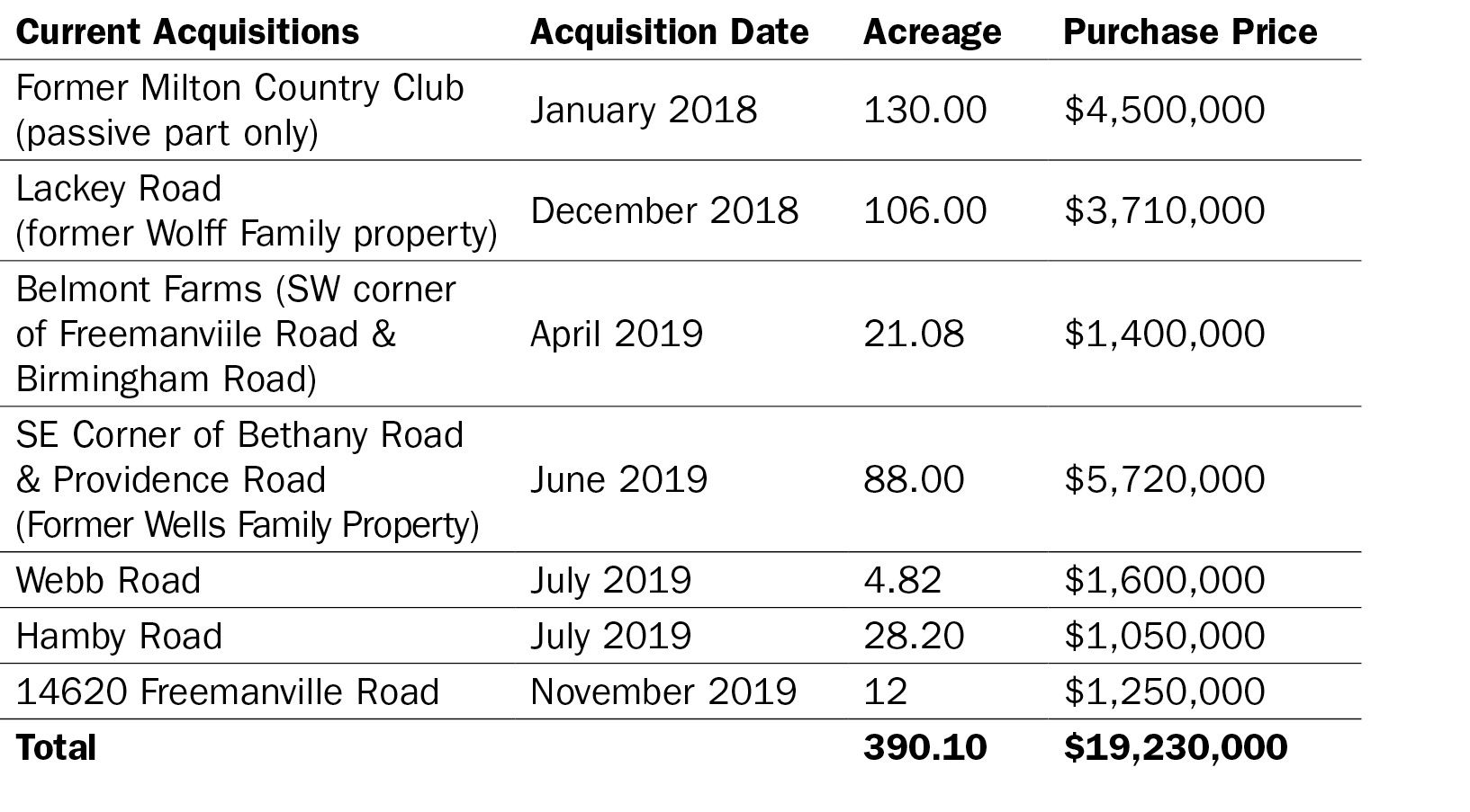 Milton's Greenspace acquisitions
